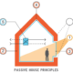 Diagram of a passivhaus